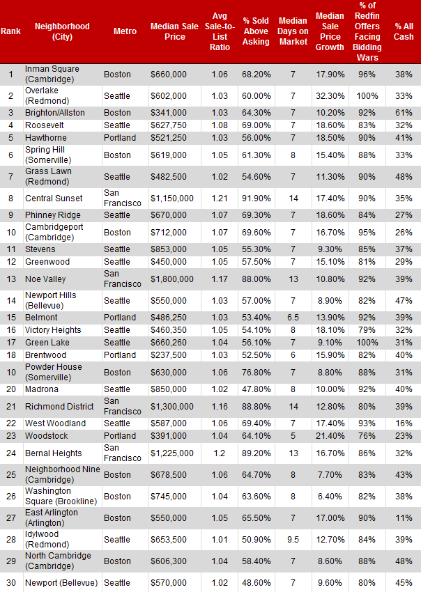 top30competitive-neighborhoods-table2.png